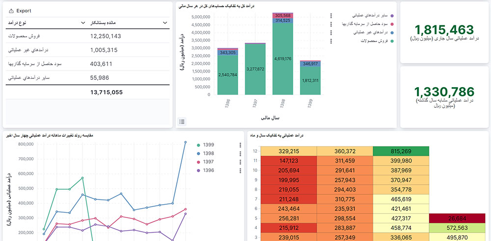 داشبوردهای سامانه هوش تجاری