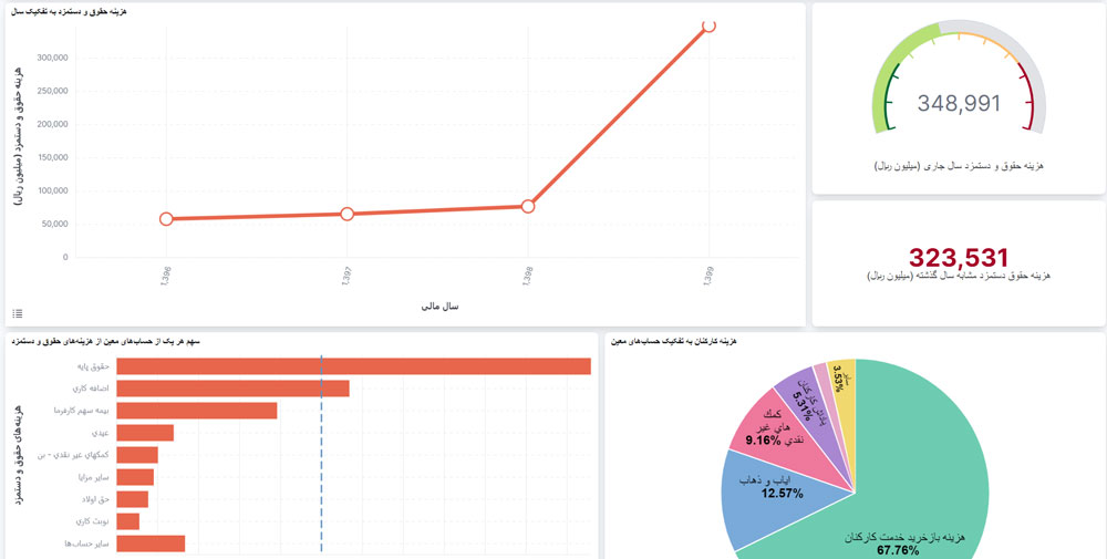 سامانه هوش تجاری سجایانما